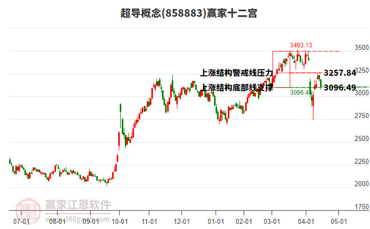 858883超導(dǎo)贏家十二宮工具