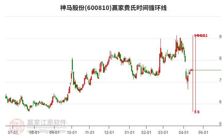 600810神馬股份費氏時間循環(huán)線工具 600810神馬股份費氏時間循環(huán)線工具