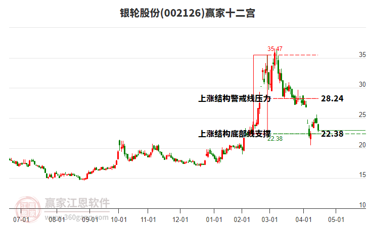 002126銀輪股份贏家十二宮工具