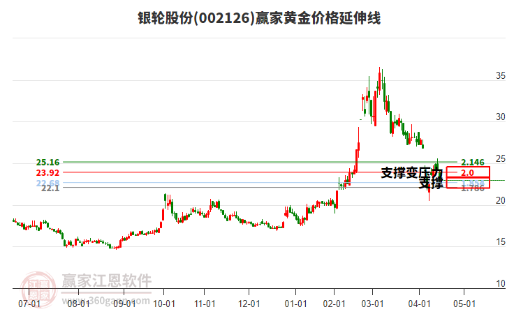 002126銀輪股份黃金價(jià)格延伸線工具