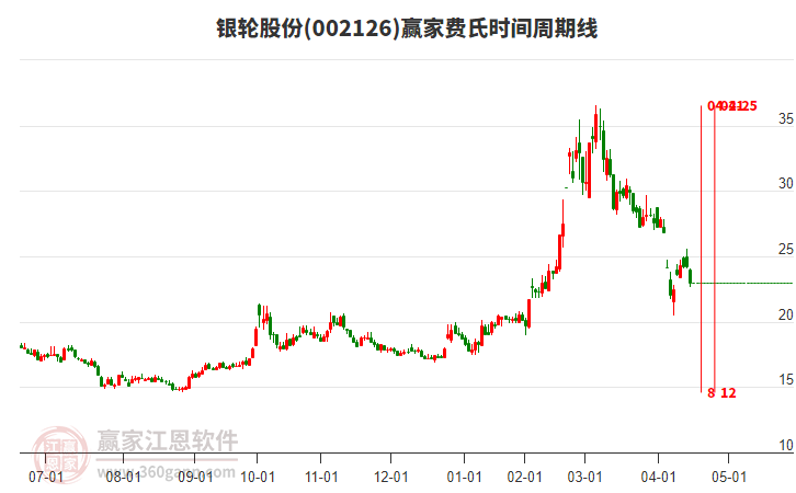 002126銀輪股份費(fèi)氏時(shí)間周期線工具