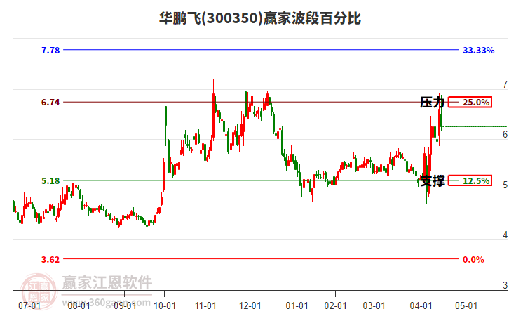 300350華鵬飛波段百分比工具 300350華鵬飛波段百分比工具