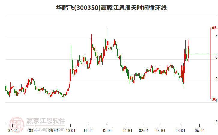 300350華鵬飛江恩周天時(shí)間循環(huán)線工具 300350華鵬飛江恩周天時(shí)間循環(huán)線工具