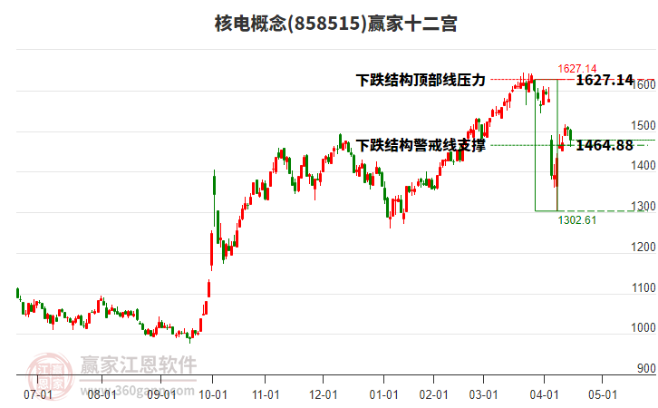 858515核電贏家十二宮工具