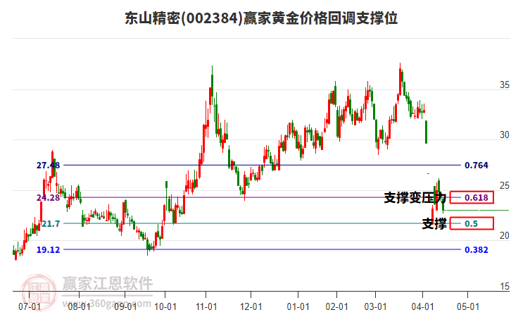 002384東山精密黃金價格回調(diào)支撐位工具 002384東山精密黃金價格回調(diào)支撐位工具