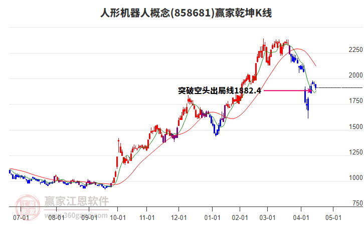 858681人形機(jī)器人贏家乾坤K線工具