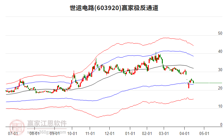 603920世運(yùn)電路贏家極反通道工具