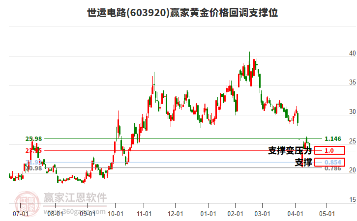 603920世運(yùn)電路黃金價(jià)格回調(diào)支撐位工具