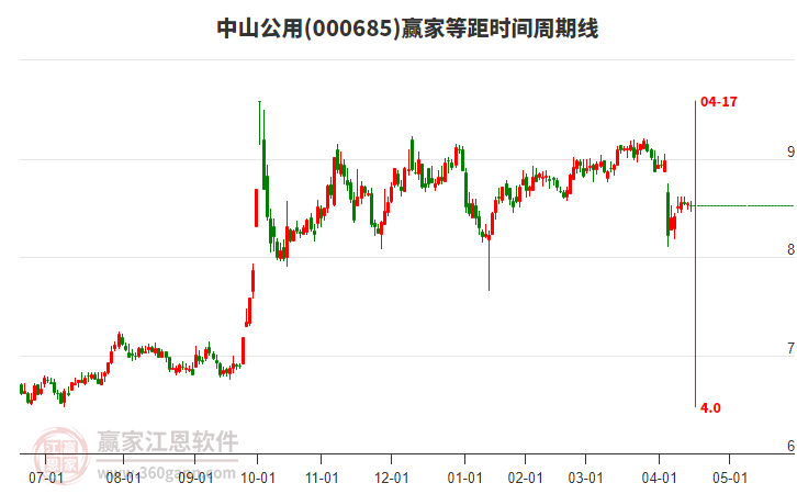 000685中山公用等距時(shí)間周期線(xiàn)工具 000685中山公用等距時(shí)間周期線(xiàn)工具