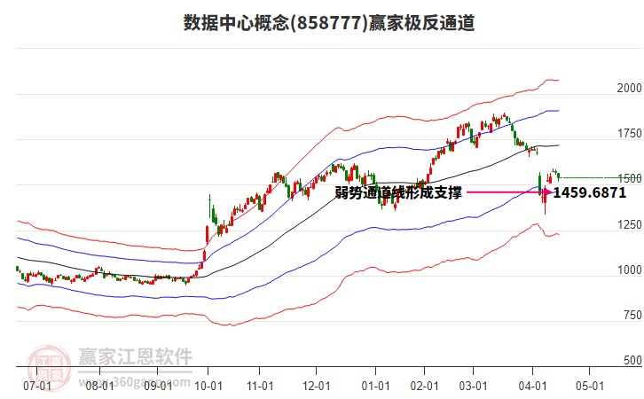858777數(shù)據(jù)中心贏家極反通道工具