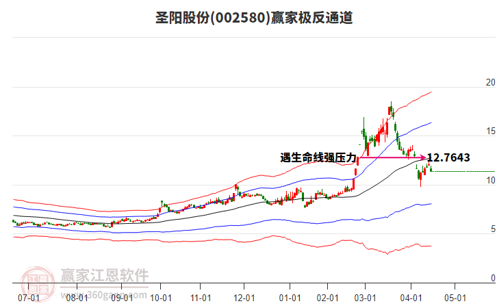 002580圣陽(yáng)股份贏家極反通道工具