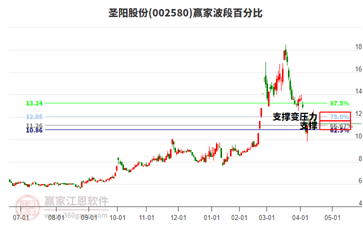 002580圣陽(yáng)股份波段百分比工具