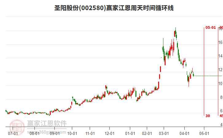 002580圣陽(yáng)股份江恩周天時(shí)間循環(huán)線工具