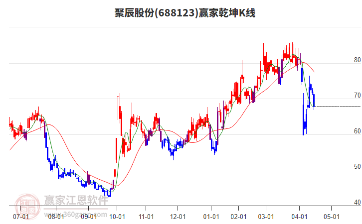 688123聚辰股份贏家乾坤K線工具 688123聚辰股份贏家乾坤K線工具