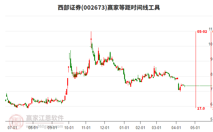 西部證券 西部證券