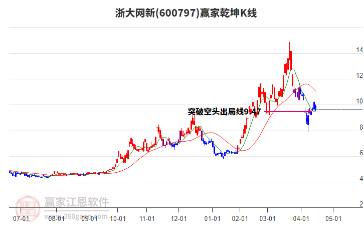 600797浙大網(wǎng)新贏家乾坤K線工具