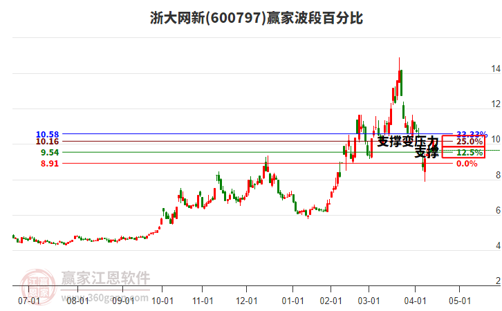 600797浙大網(wǎng)新波段百分比工具