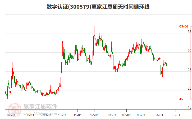 300579數(shù)字認(rèn)證江恩周天時(shí)間循環(huán)線工具
