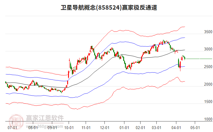 858524衛(wèi)星導(dǎo)航贏家極反通道工具 858524衛(wèi)星導(dǎo)航贏家極反通道工具