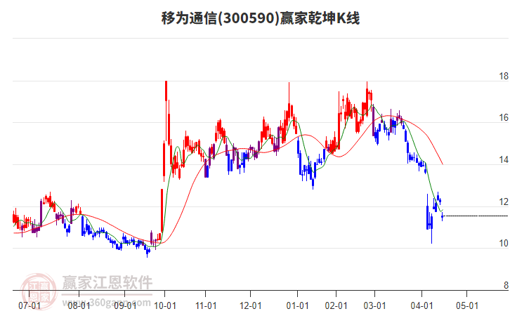 300590移為通信贏家乾坤K線工具 300590移為通信贏家乾坤K線工具