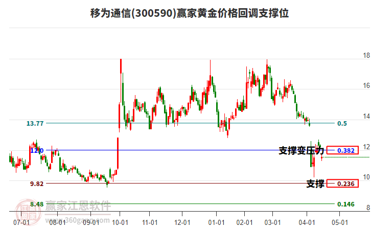 300590移為通信黃金價格回調(diào)支撐位工具 300590移為通信黃金價格回調(diào)支撐位工具
