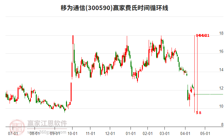 300590移為通信費(fèi)氏時間循環(huán)線工具 300590移為通信費(fèi)氏時間循環(huán)線工具