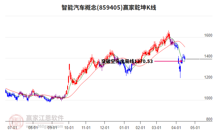 859405智能汽車贏家乾坤K線工具