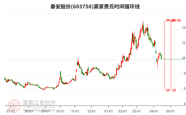 603758秦安股份費氏時間循環(huán)線工具