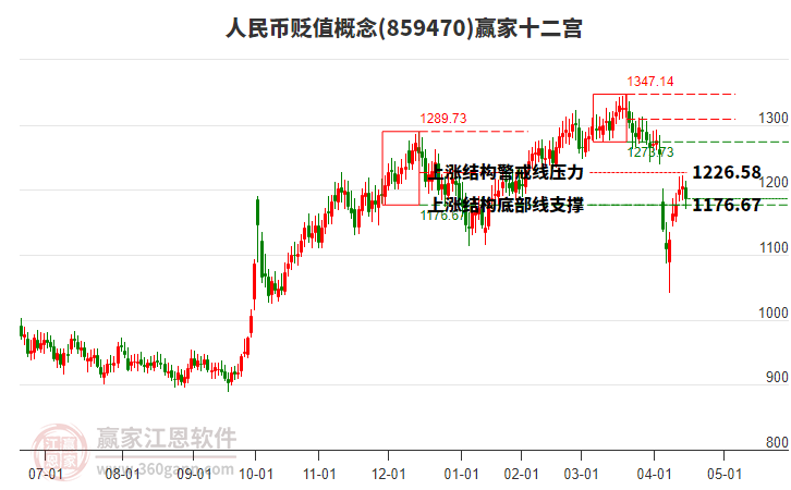 859470人民幣貶值贏家十二宮工具