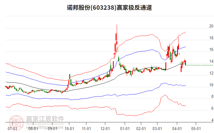 603238諾邦股份贏家極反通道工具