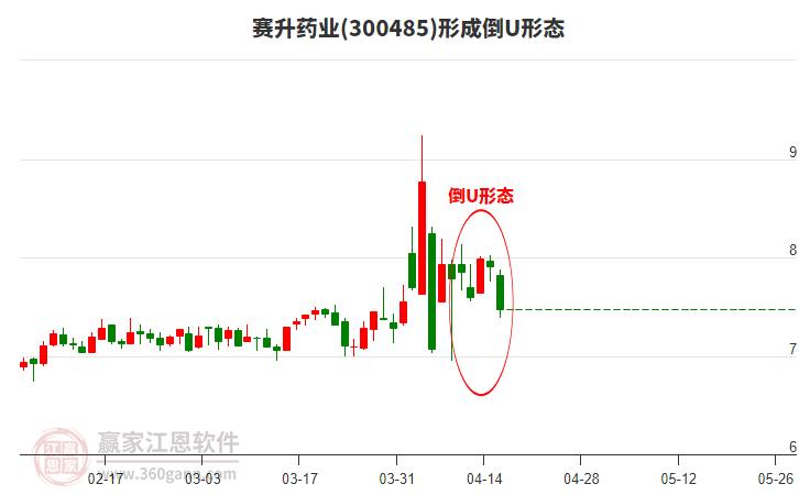 賽升藥業(yè)(300485)形成倒U形態(tài)形態(tài)