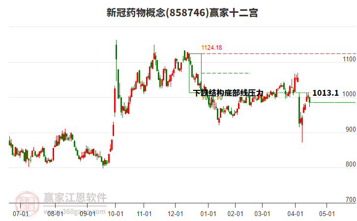 858746新冠藥物贏家十二宮工具