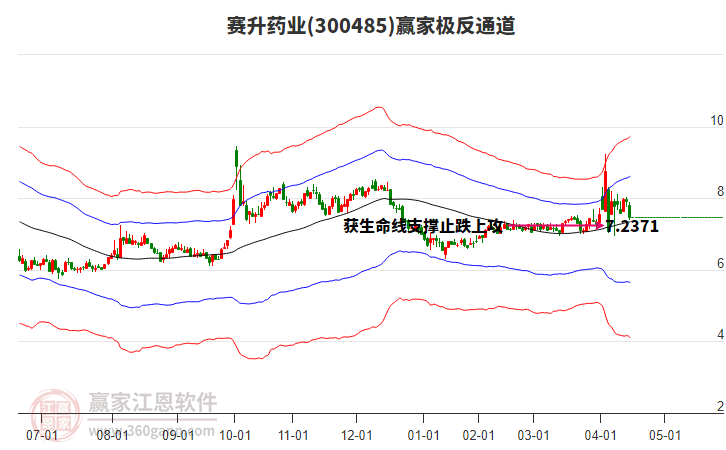 300485賽升藥業(yè)贏家極反通道工具