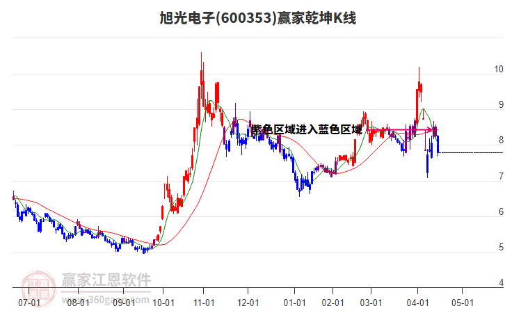 600353旭光電子贏家乾坤K線工具