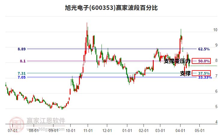 600353旭光電子波段百分比工具