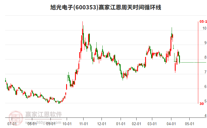 600353旭光電子江恩周天時(shí)間循環(huán)線工具