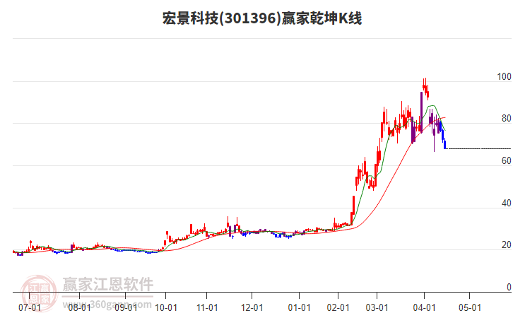 301396宏景科技贏家乾坤K線工具 301396宏景科技贏家乾坤K線工具