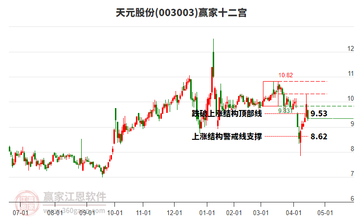 003003天元股份贏家十二宮工具 003003天元股份贏家十二宮工具
