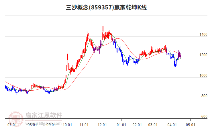 859357三沙贏家乾坤K線(xiàn)工具 859357三沙贏家乾坤K線(xiàn)工具