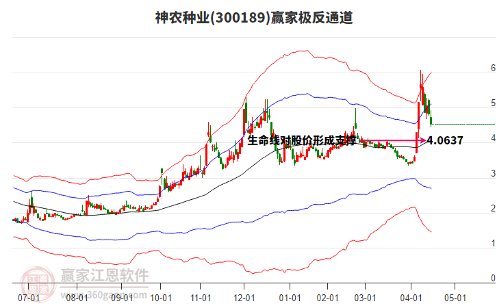 300189神農(nóng)種業(yè)贏家極反通道工具 300189神農(nóng)種業(yè)贏家極反通道工具