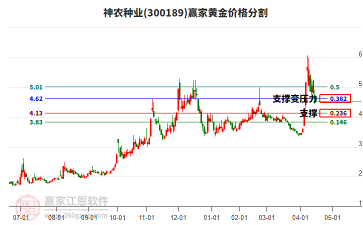300189神農(nóng)種業(yè)黃金價(jià)格分割工具 300189神農(nóng)種業(yè)黃金價(jià)格分割工具