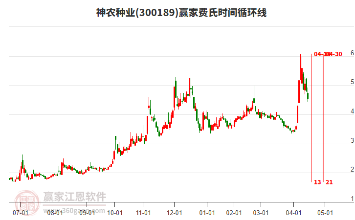 300189神農(nóng)種業(yè)費(fèi)氏時(shí)間循環(huán)線(xiàn)工具 300189神農(nóng)種業(yè)費(fèi)氏時(shí)間循環(huán)線(xiàn)工具