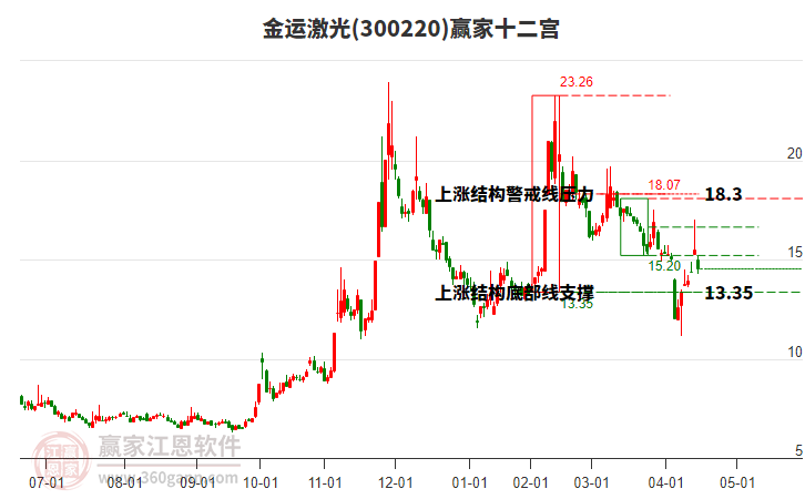 300220金運激光贏家十二宮工具