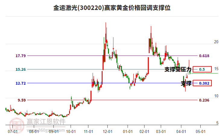 300220金運激光黃金價格回調(diào)支撐位工具