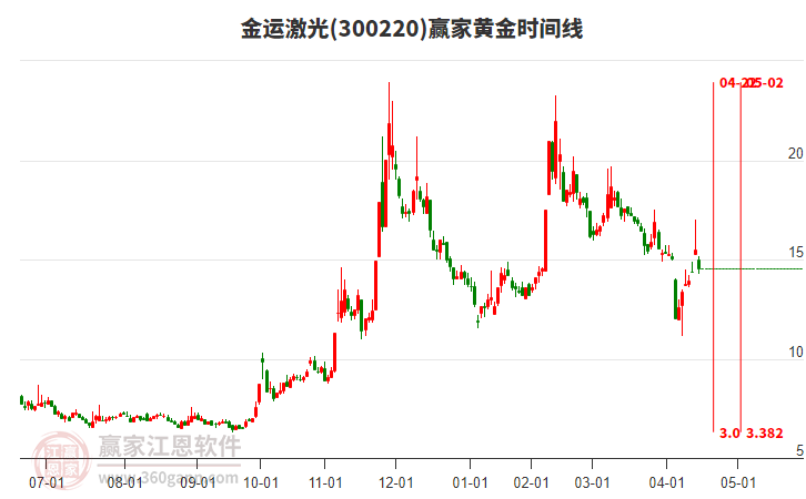 300220金運激光黃金時間周期線工具