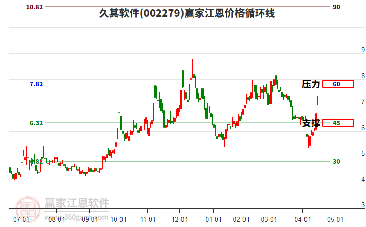 002279久其軟件江恩價格循環(huán)線工具 002279久其軟件江恩價格循環(huán)線工具