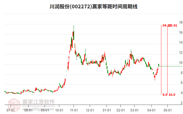 002272川潤股份等距時間周期線工具