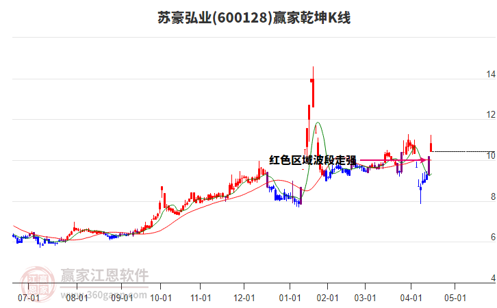 600128蘇豪弘業(yè)贏家乾坤K線工具