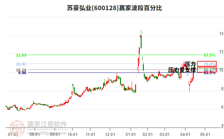 600128蘇豪弘業(yè)波段百分比工具