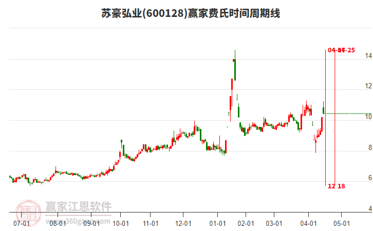 600128蘇豪弘業(yè)費(fèi)氏時(shí)間周期線工具